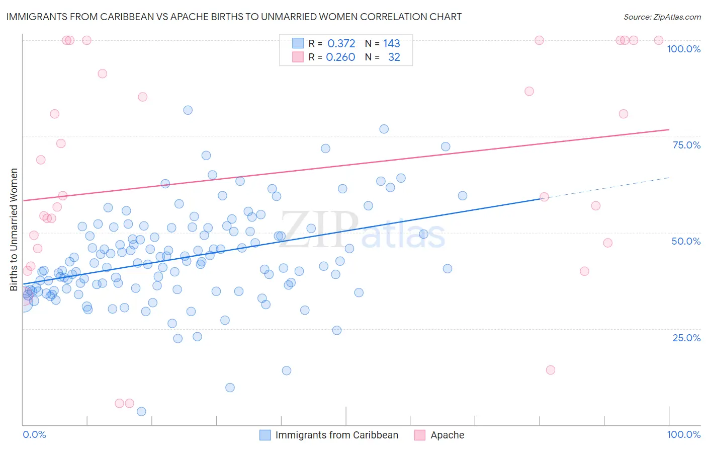 Immigrants from Caribbean vs Apache Births to Unmarried Women