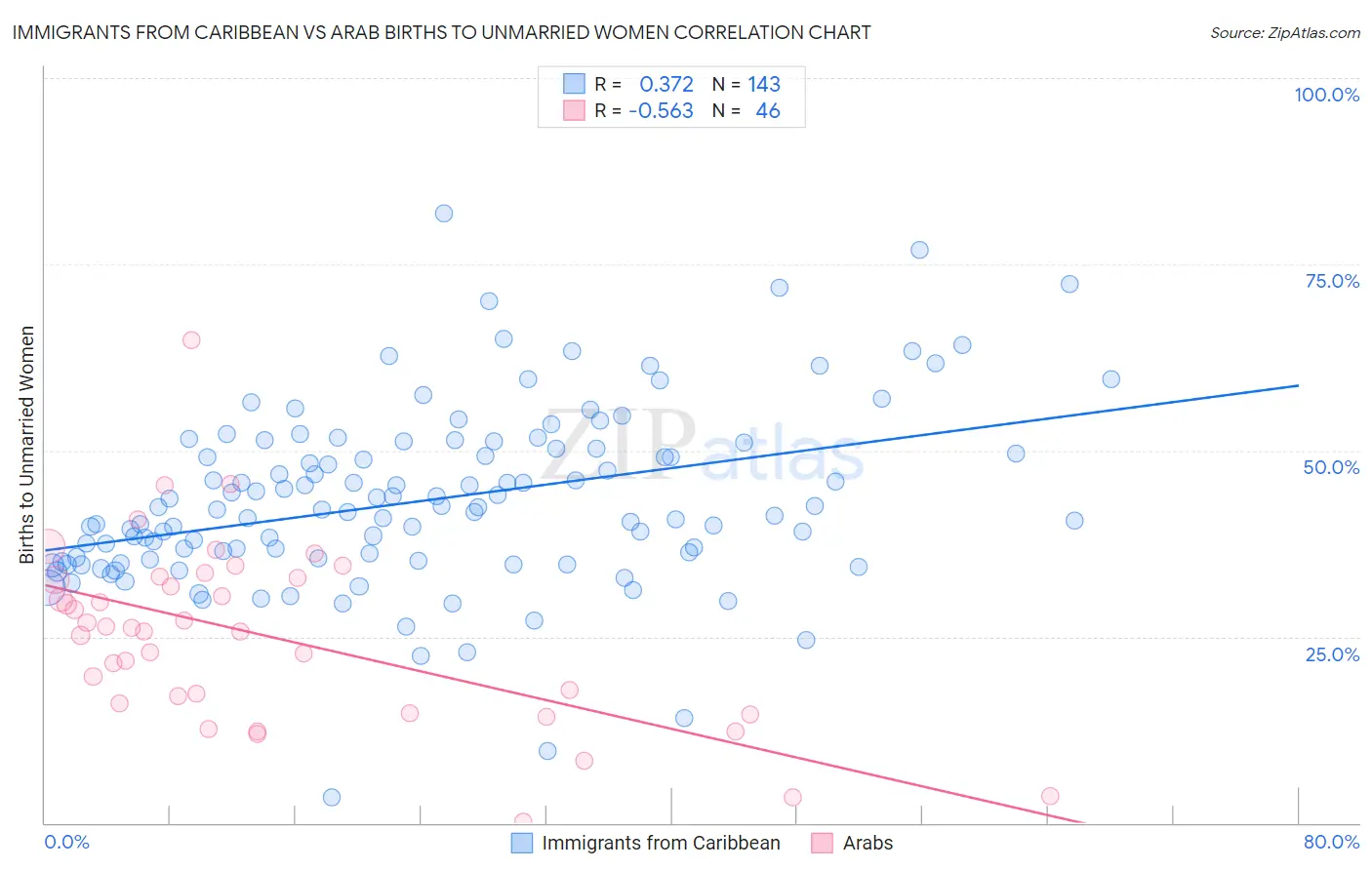 Immigrants from Caribbean vs Arab Births to Unmarried Women