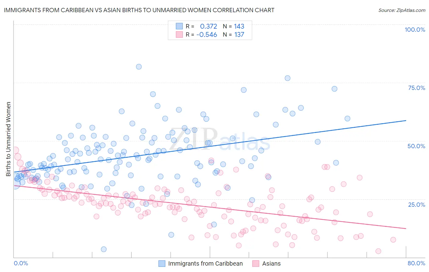 Immigrants from Caribbean vs Asian Births to Unmarried Women