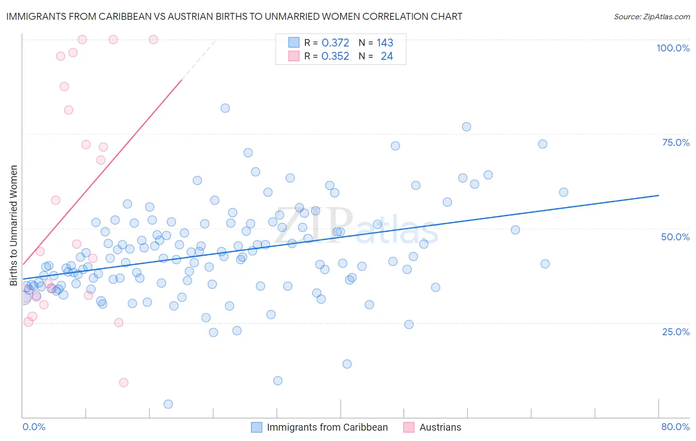 Immigrants from Caribbean vs Austrian Births to Unmarried Women