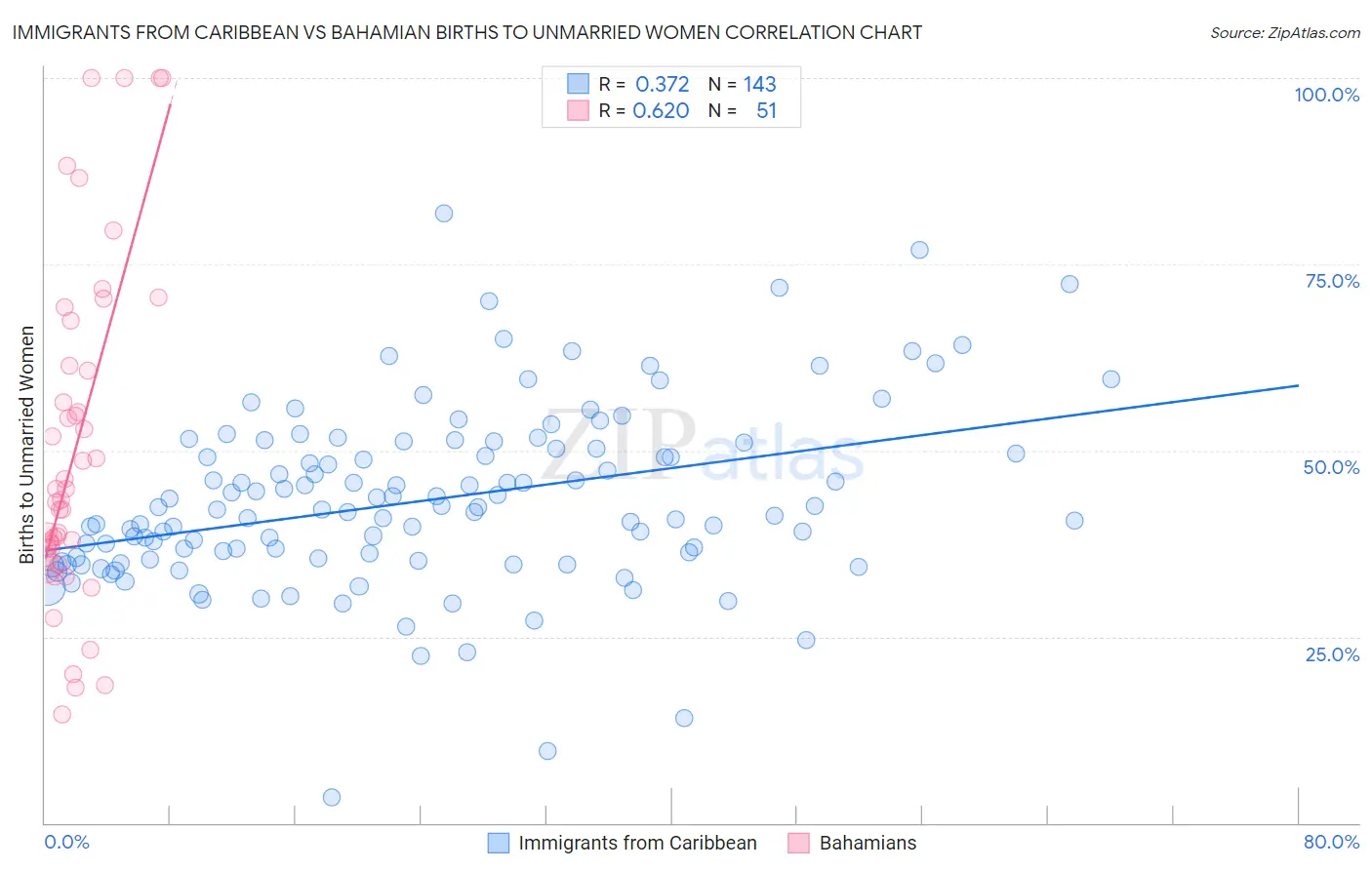 Immigrants from Caribbean vs Bahamian Births to Unmarried Women