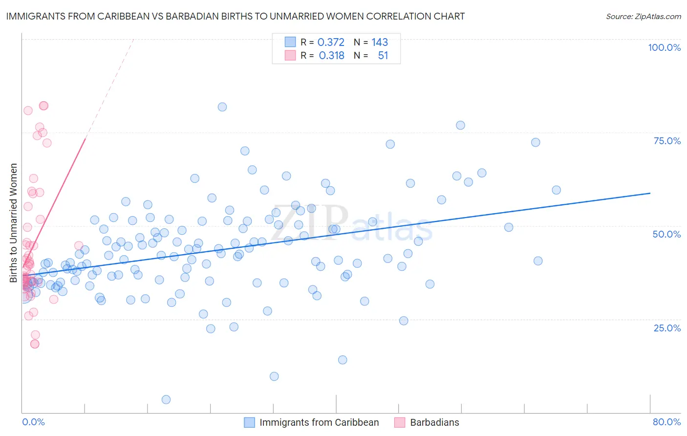 Immigrants from Caribbean vs Barbadian Births to Unmarried Women