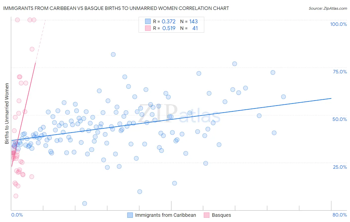 Immigrants from Caribbean vs Basque Births to Unmarried Women