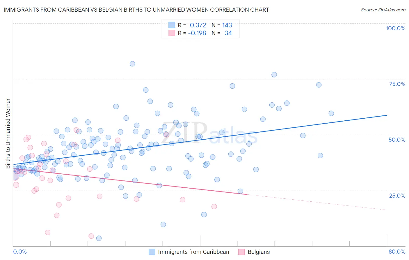 Immigrants from Caribbean vs Belgian Births to Unmarried Women