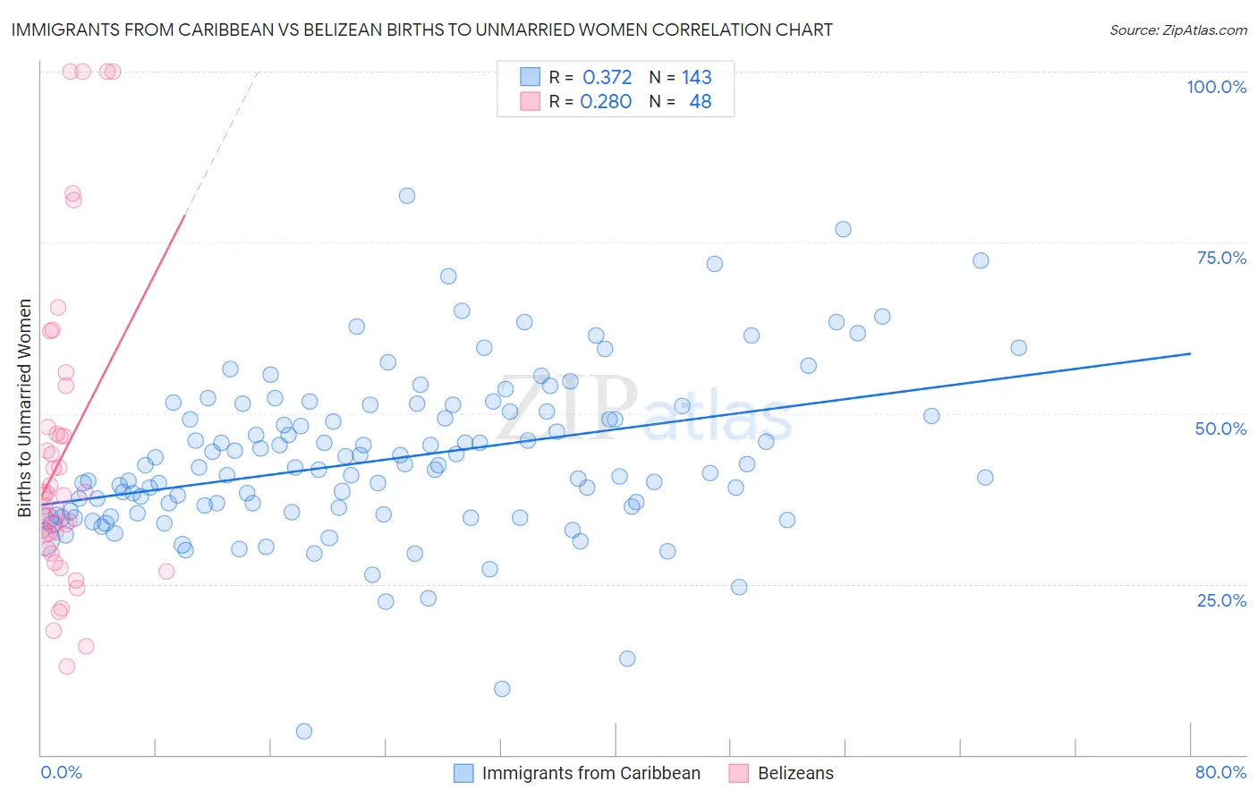 Immigrants from Caribbean vs Belizean Births to Unmarried Women