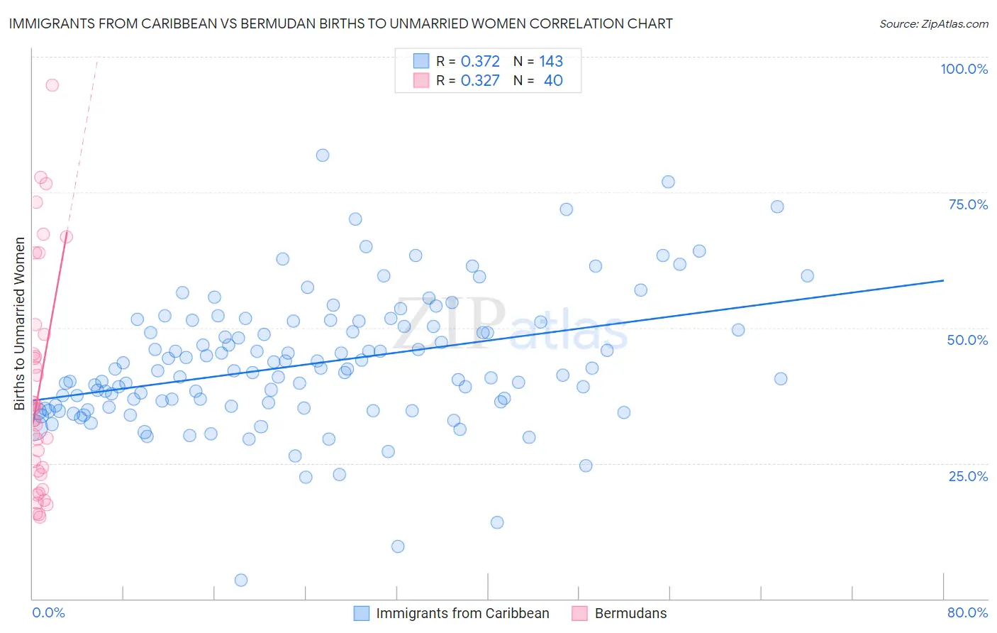 Immigrants from Caribbean vs Bermudan Births to Unmarried Women