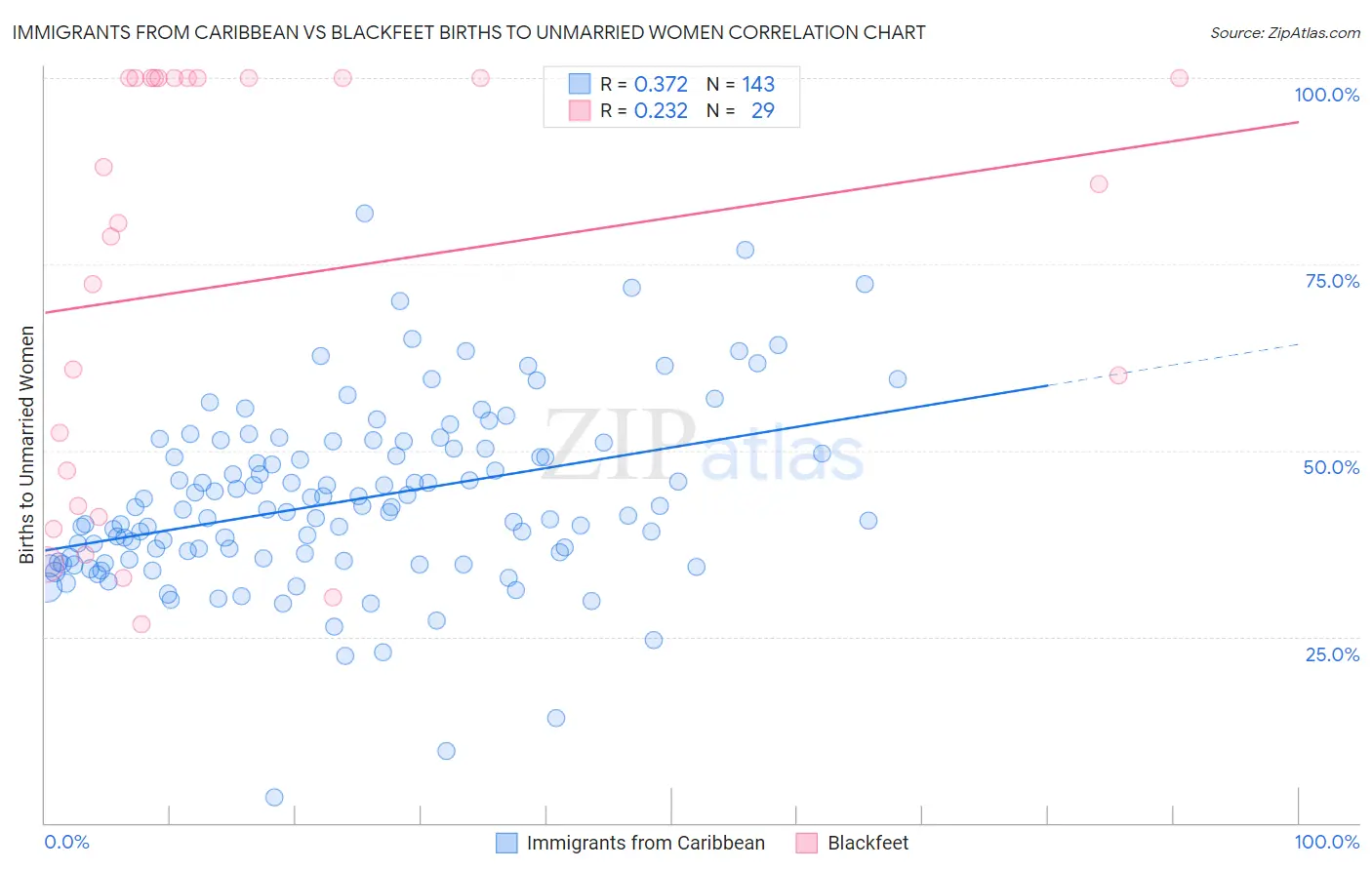 Immigrants from Caribbean vs Blackfeet Births to Unmarried Women