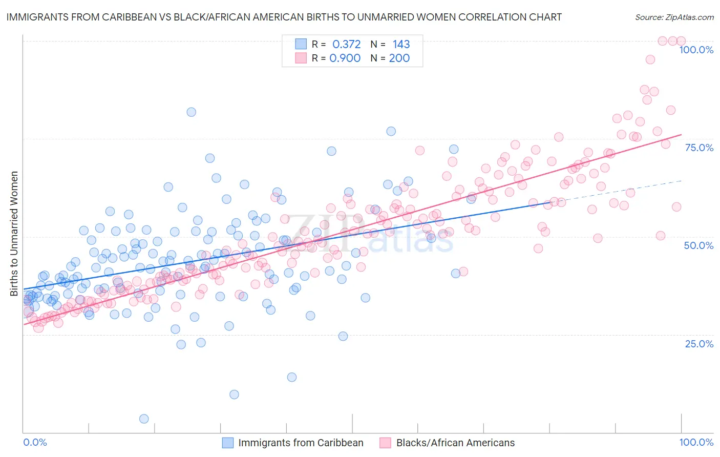 Immigrants from Caribbean vs Black/African American Births to Unmarried Women