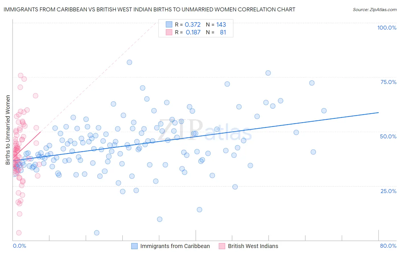 Immigrants from Caribbean vs British West Indian Births to Unmarried Women