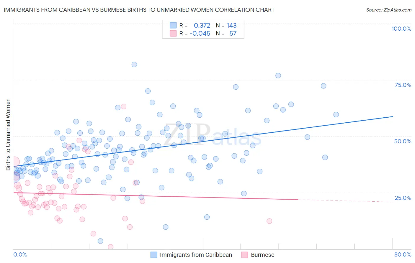 Immigrants from Caribbean vs Burmese Births to Unmarried Women