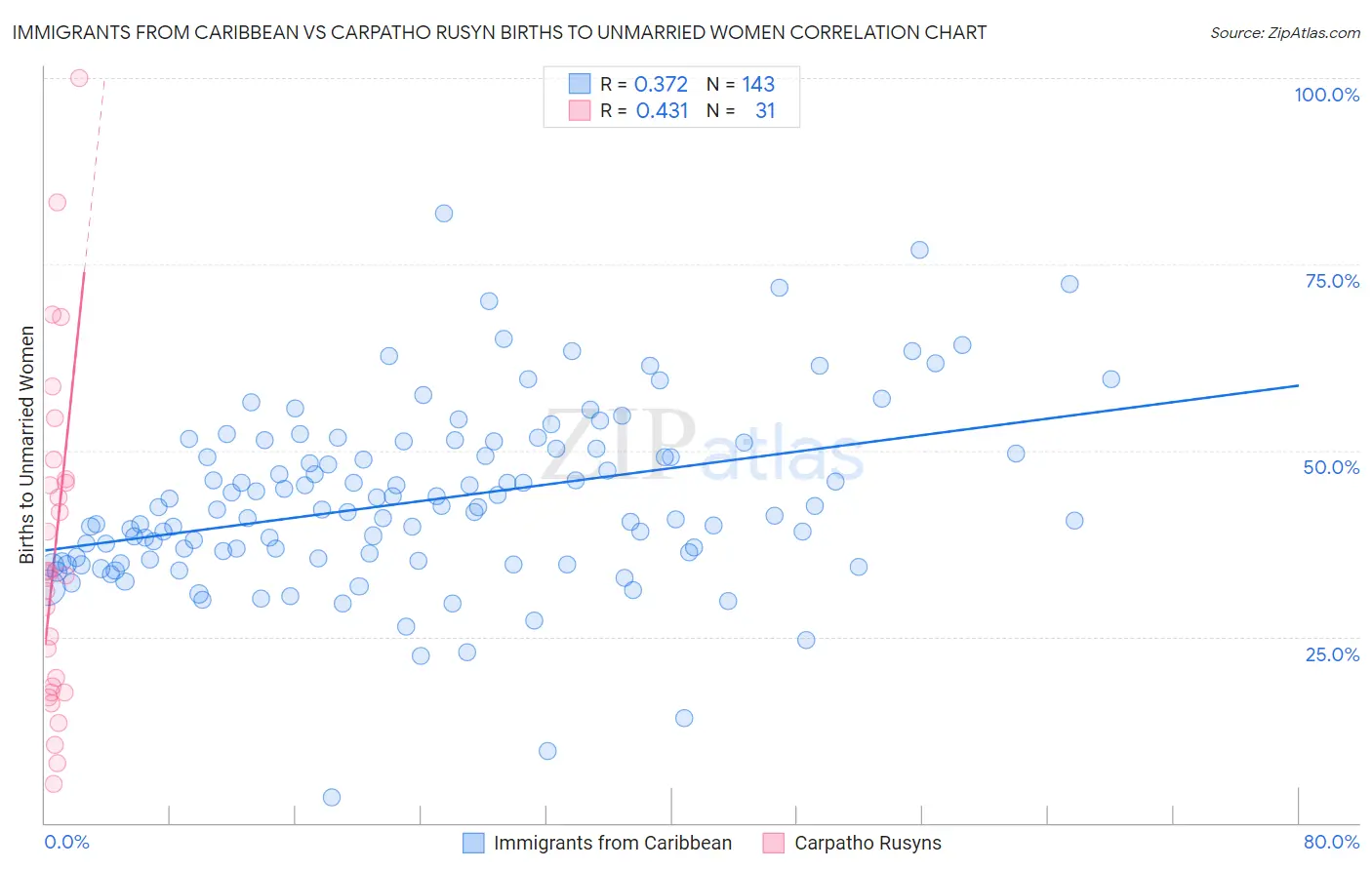 Immigrants from Caribbean vs Carpatho Rusyn Births to Unmarried Women