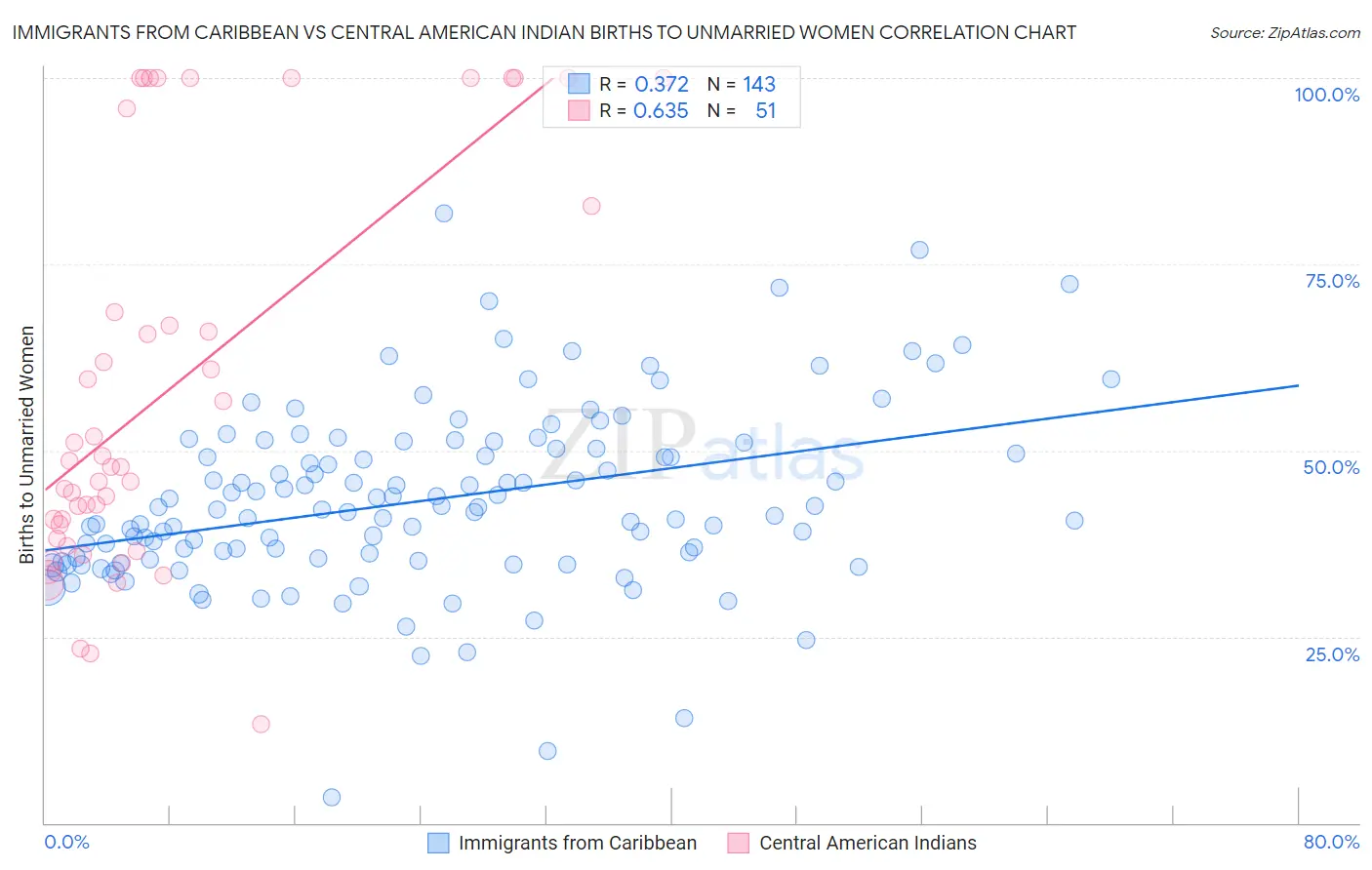 Immigrants from Caribbean vs Central American Indian Births to Unmarried Women