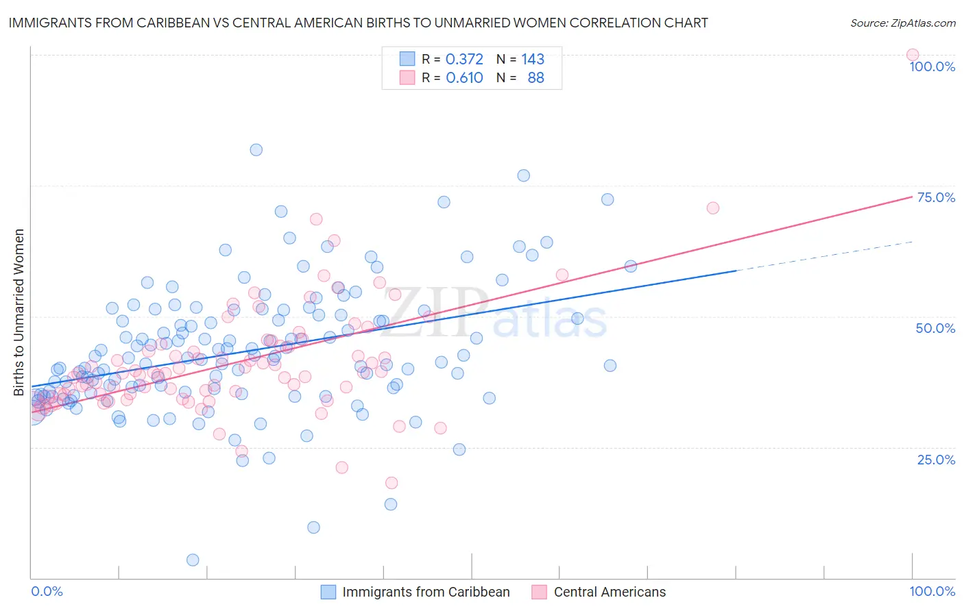 Immigrants from Caribbean vs Central American Births to Unmarried Women