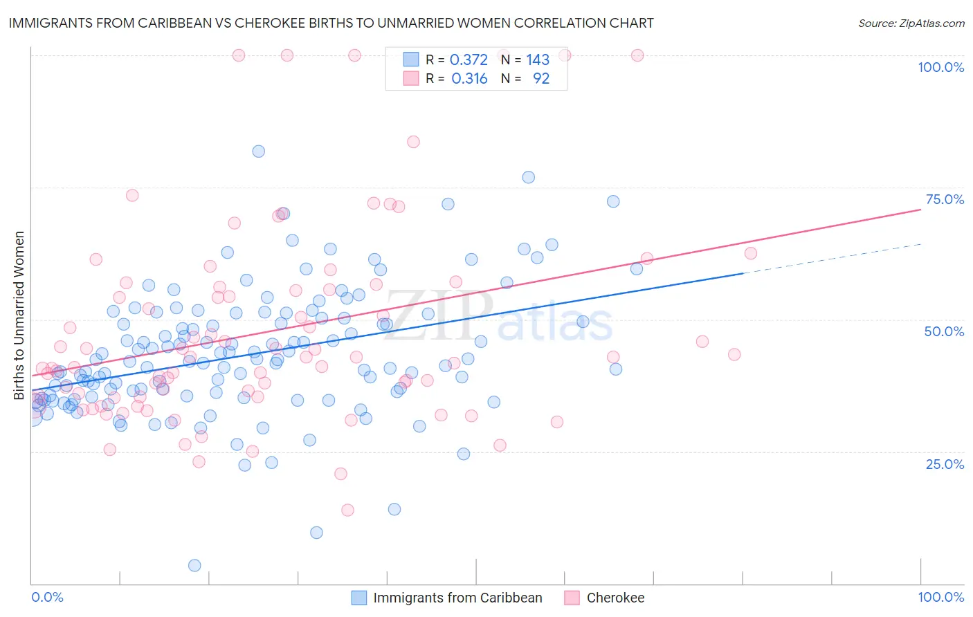 Immigrants from Caribbean vs Cherokee Births to Unmarried Women