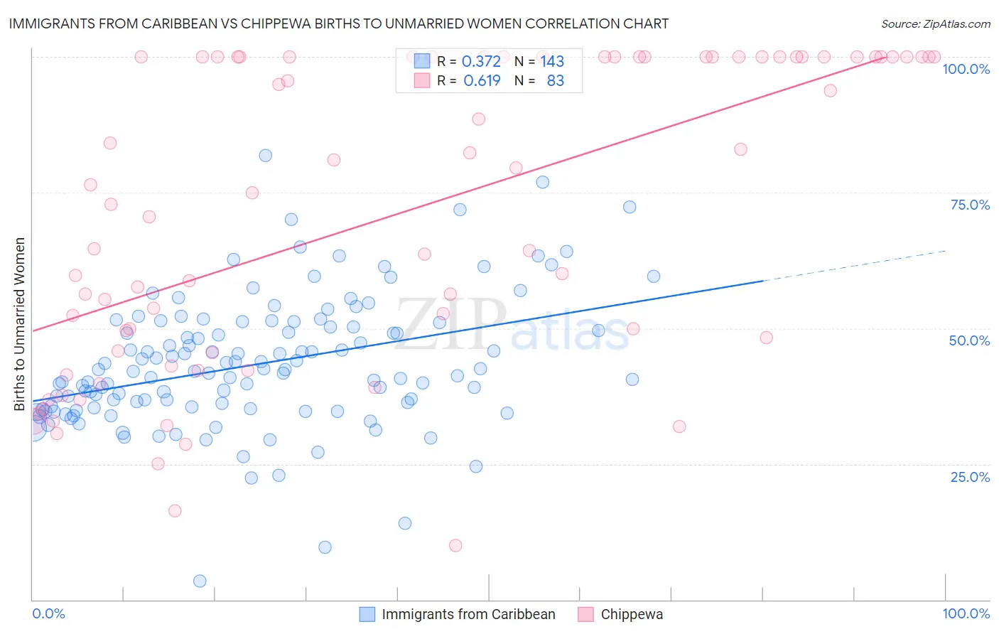 Immigrants from Caribbean vs Chippewa Births to Unmarried Women