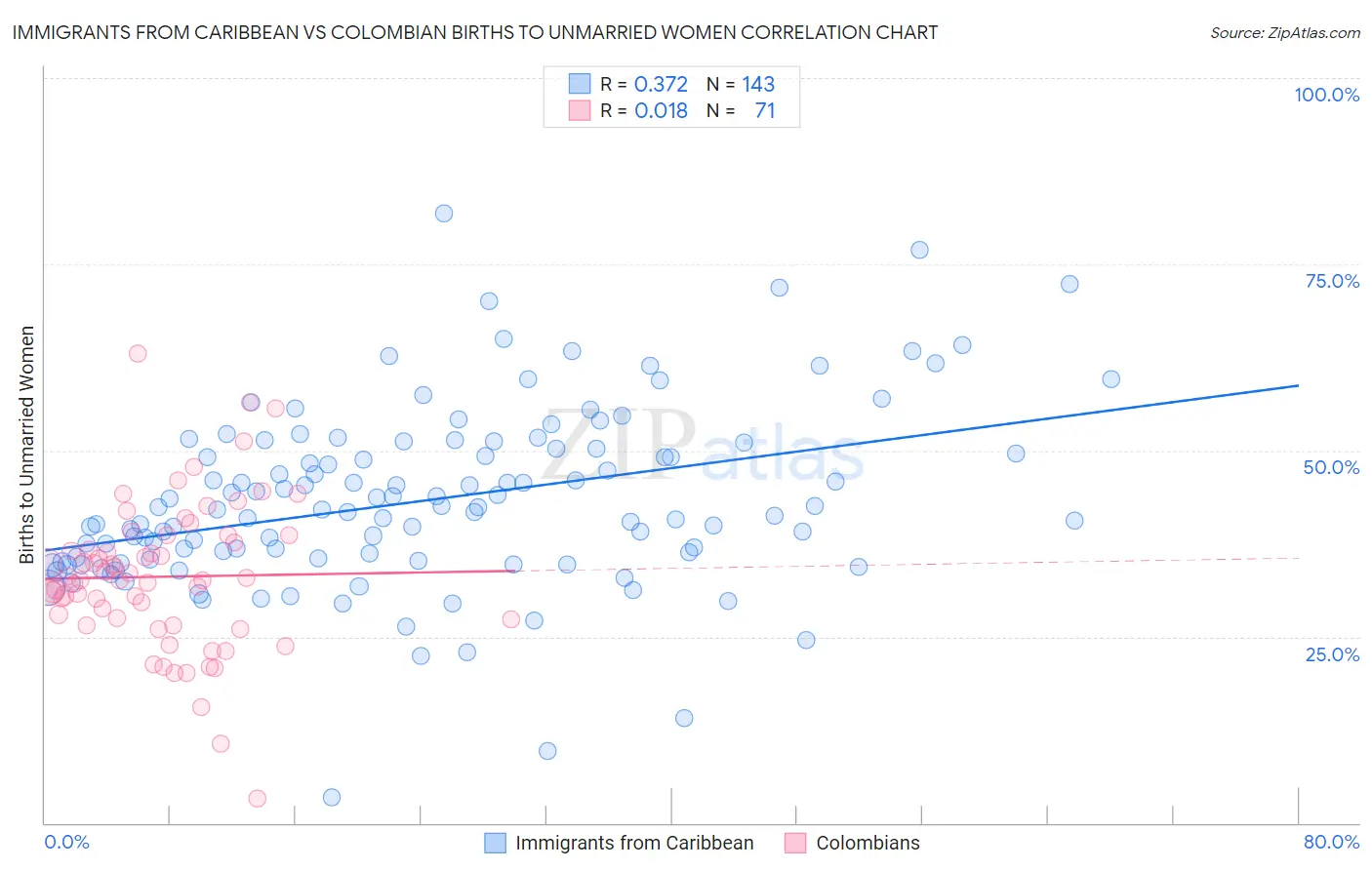 Immigrants from Caribbean vs Colombian Births to Unmarried Women