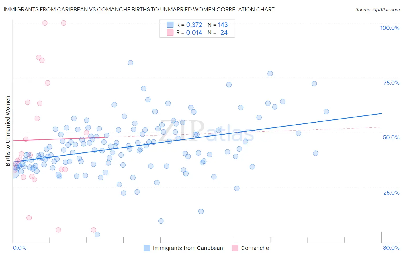 Immigrants from Caribbean vs Comanche Births to Unmarried Women