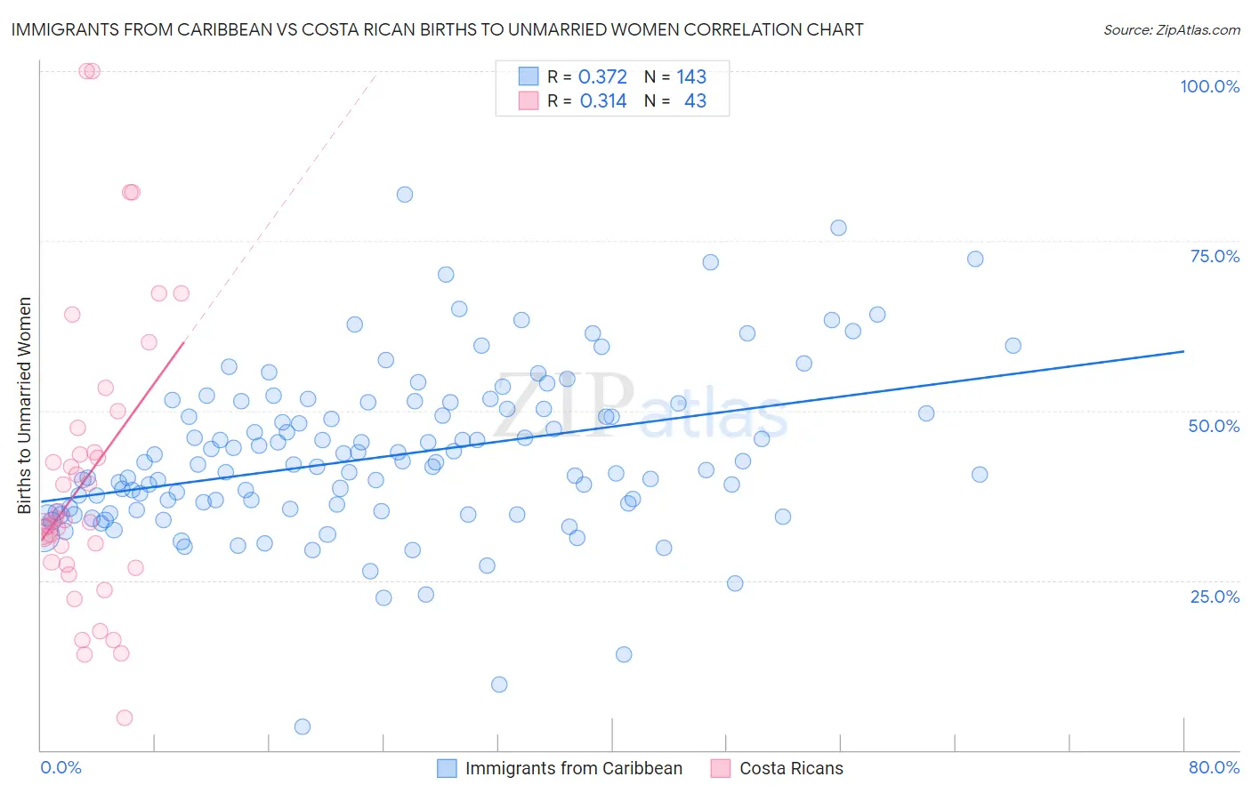 Immigrants from Caribbean vs Costa Rican Births to Unmarried Women