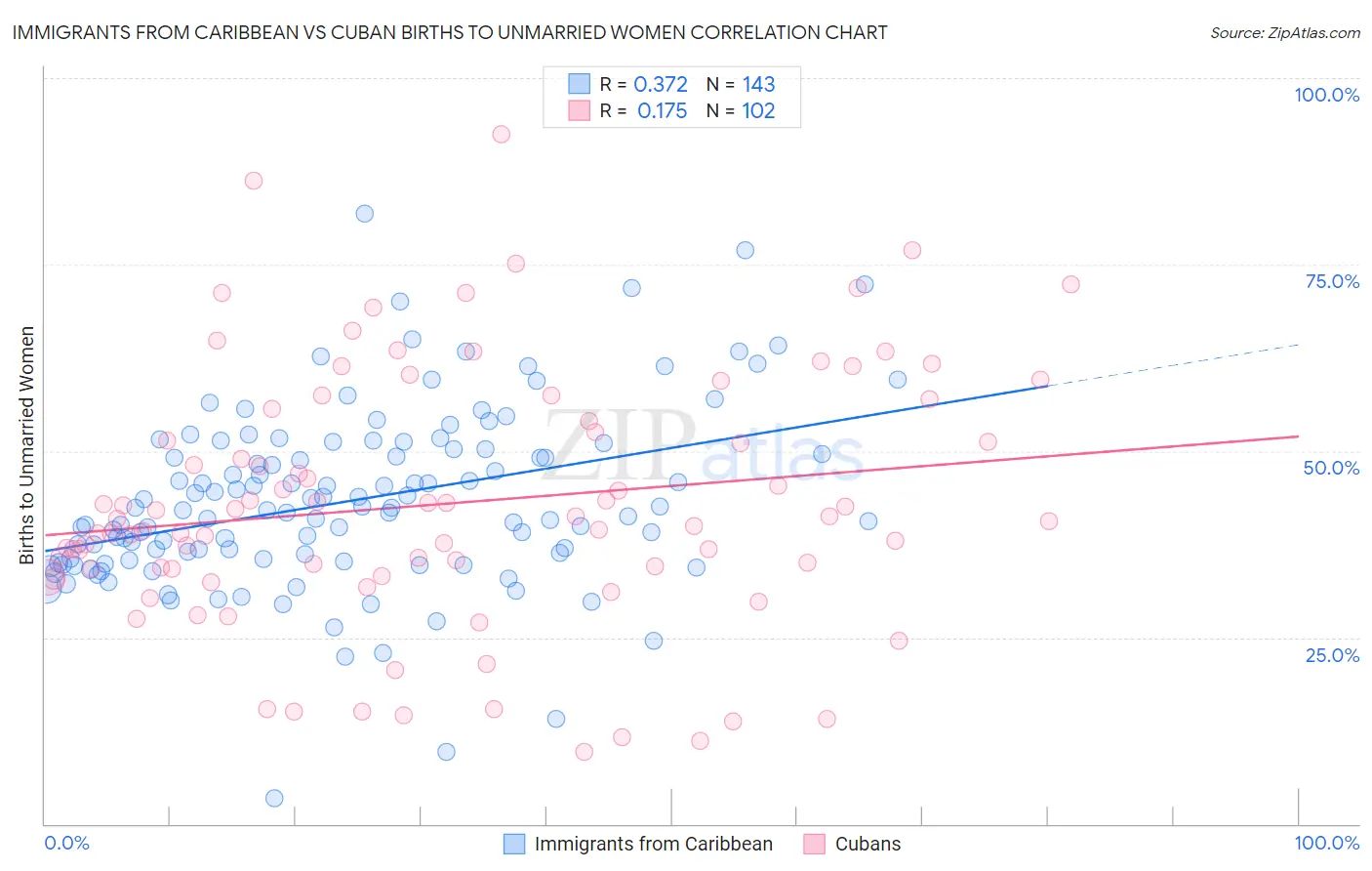 Immigrants from Caribbean vs Cuban Births to Unmarried Women