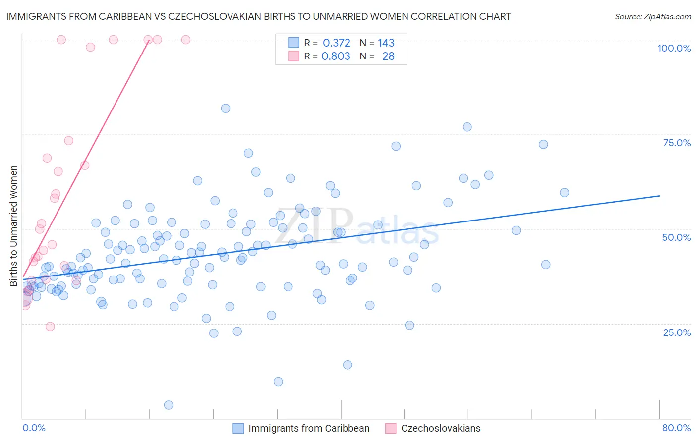 Immigrants from Caribbean vs Czechoslovakian Births to Unmarried Women