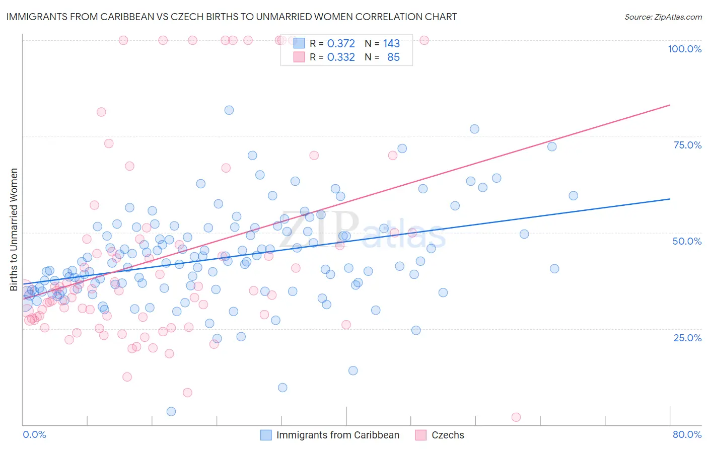 Immigrants from Caribbean vs Czech Births to Unmarried Women