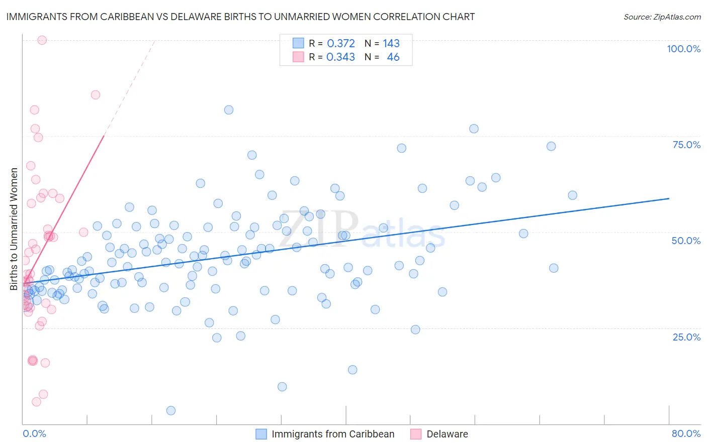 Immigrants from Caribbean vs Delaware Births to Unmarried Women