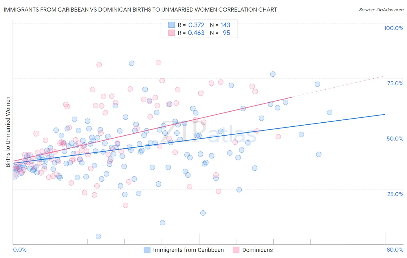 Immigrants from Caribbean vs Dominican Births to Unmarried Women