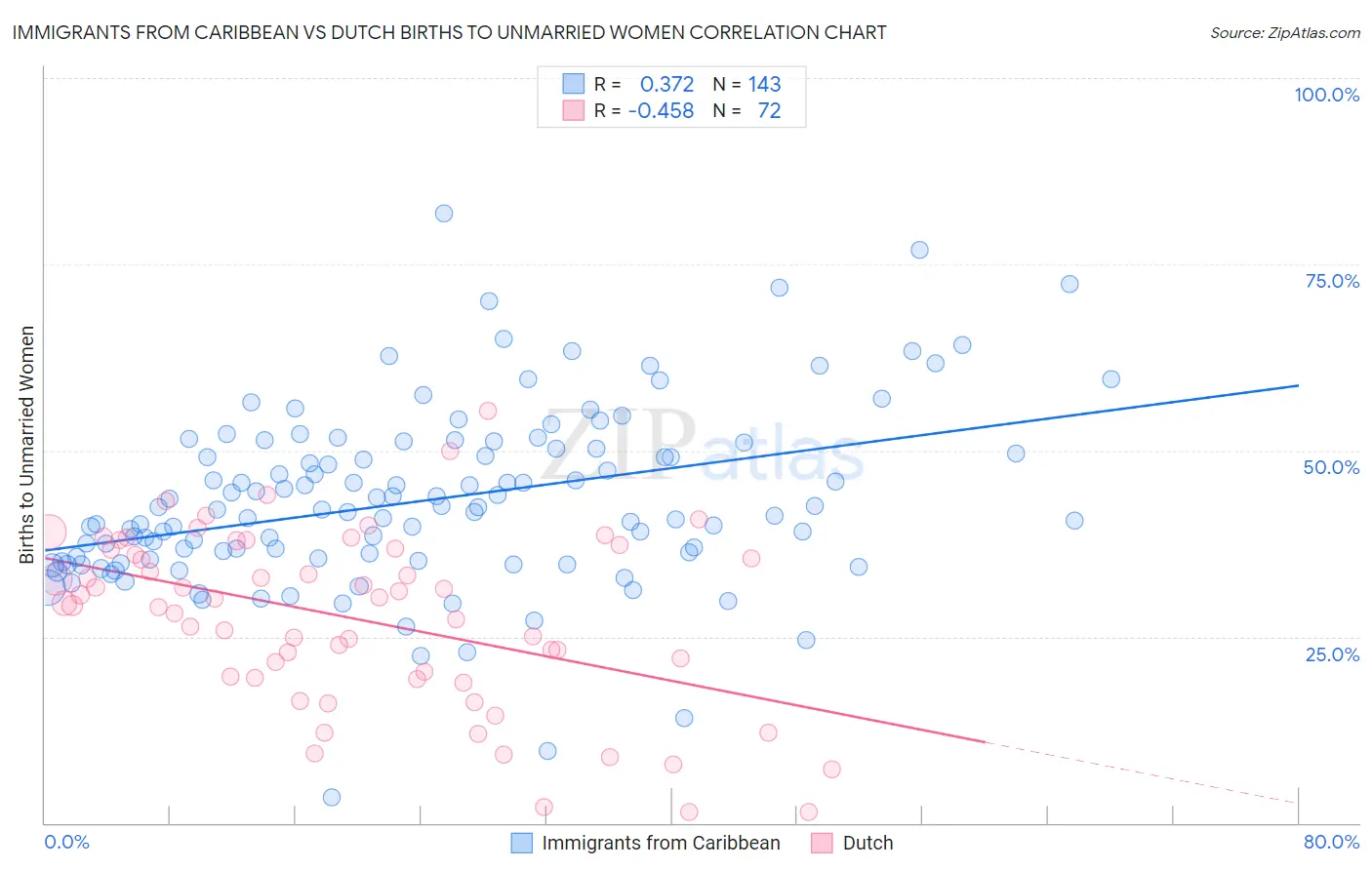 Immigrants from Caribbean vs Dutch Births to Unmarried Women