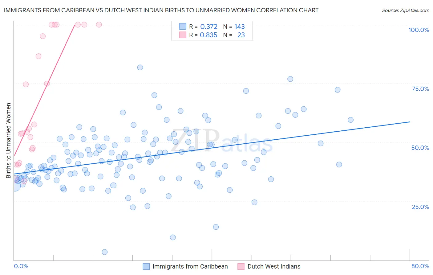 Immigrants from Caribbean vs Dutch West Indian Births to Unmarried Women