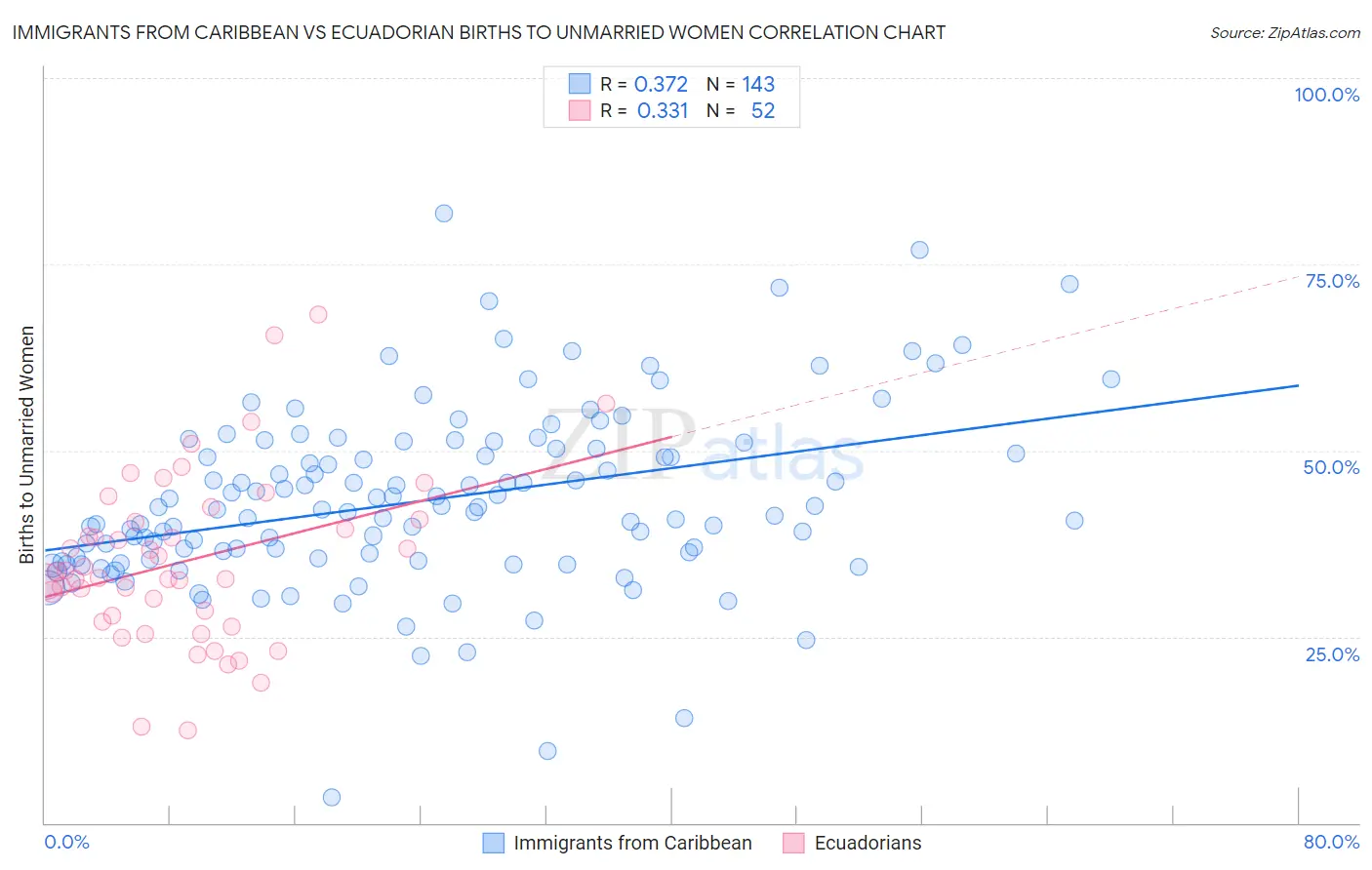 Immigrants from Caribbean vs Ecuadorian Births to Unmarried Women