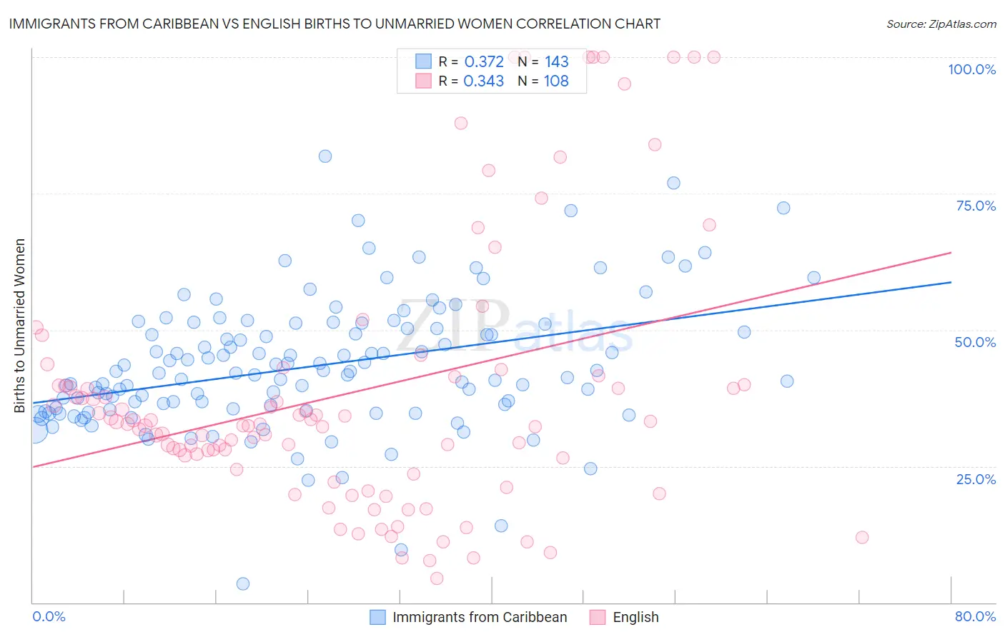 Immigrants from Caribbean vs English Births to Unmarried Women