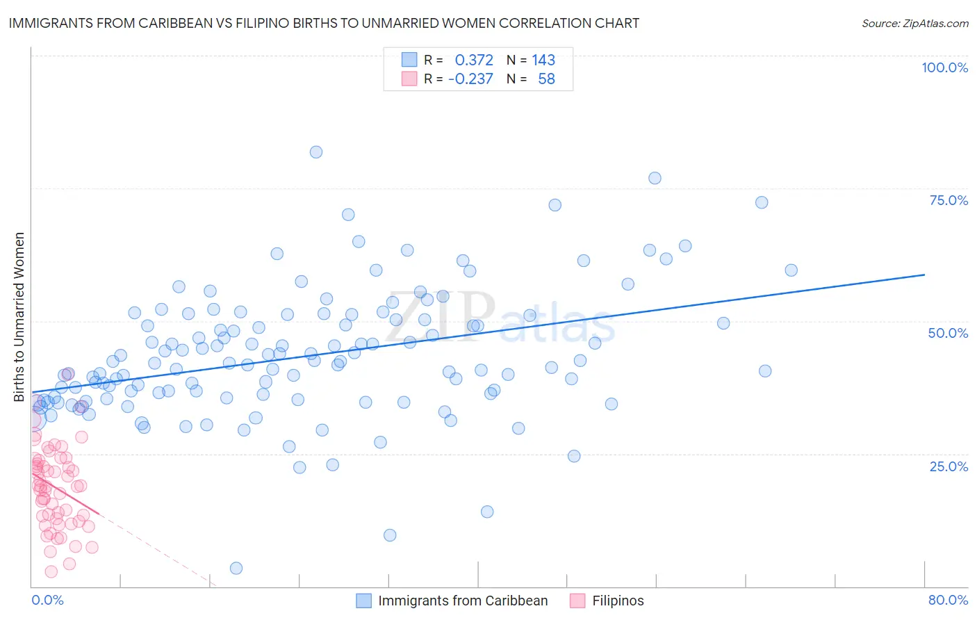 Immigrants from Caribbean vs Filipino Births to Unmarried Women