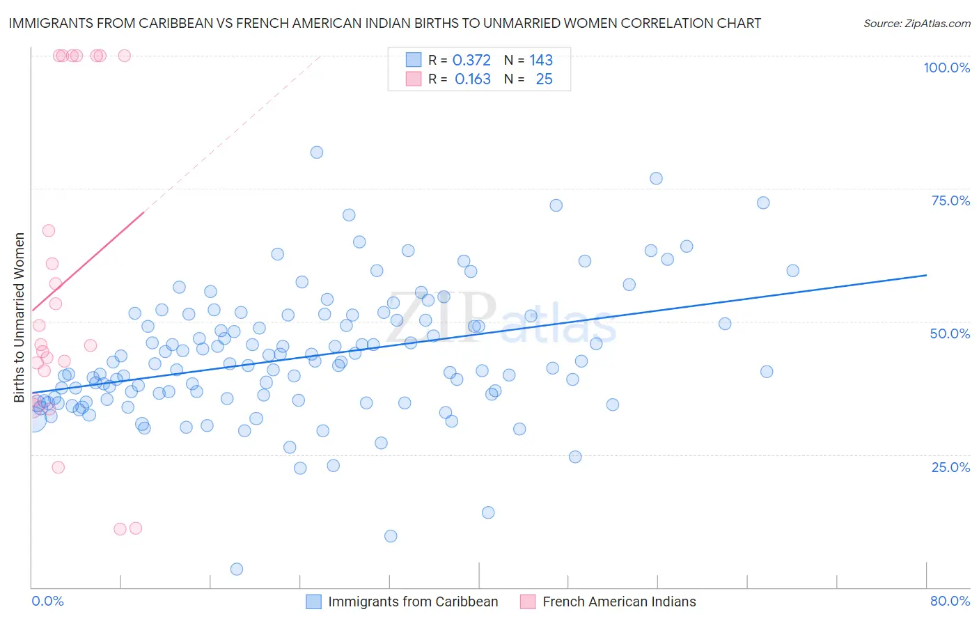 Immigrants from Caribbean vs French American Indian Births to Unmarried Women