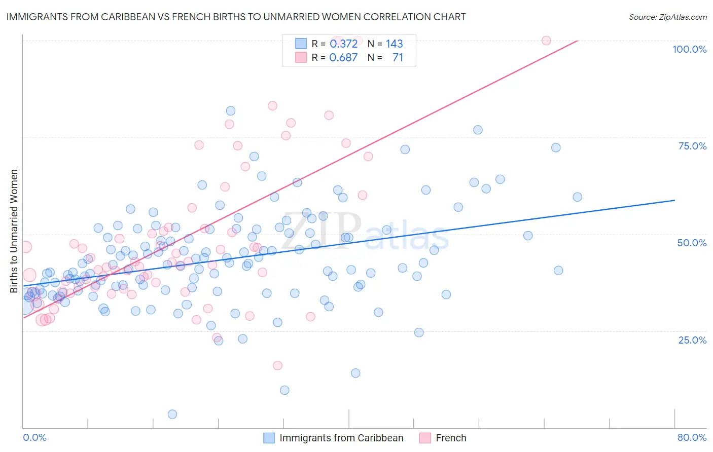 Immigrants from Caribbean vs French Births to Unmarried Women