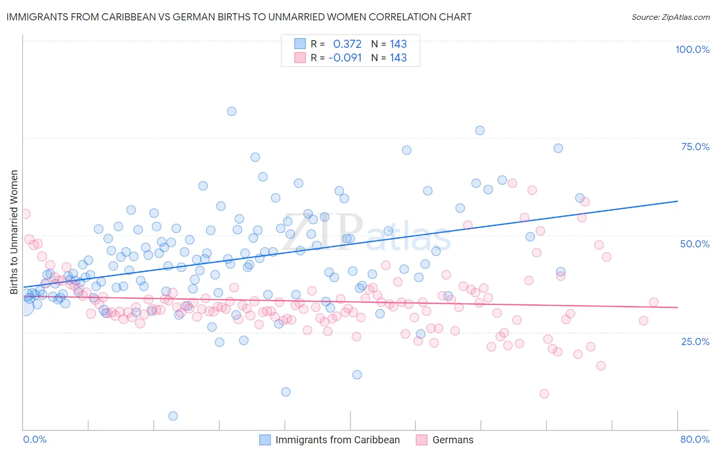 Immigrants from Caribbean vs German Births to Unmarried Women