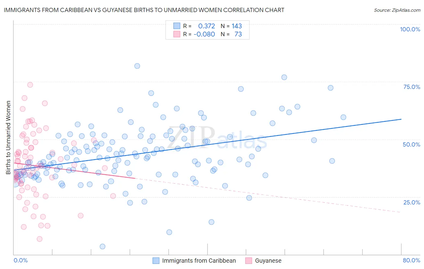 Immigrants from Caribbean vs Guyanese Births to Unmarried Women