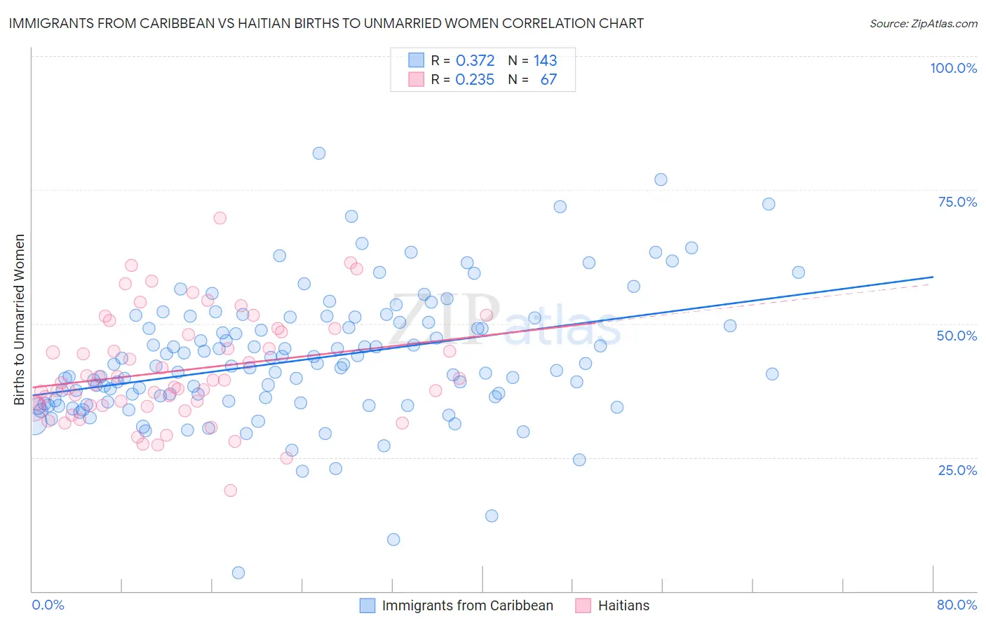 Immigrants from Caribbean vs Haitian Births to Unmarried Women