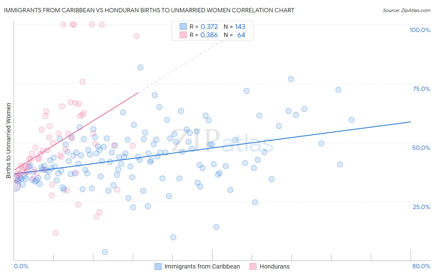 Immigrants from Caribbean vs Honduran Births to Unmarried Women
