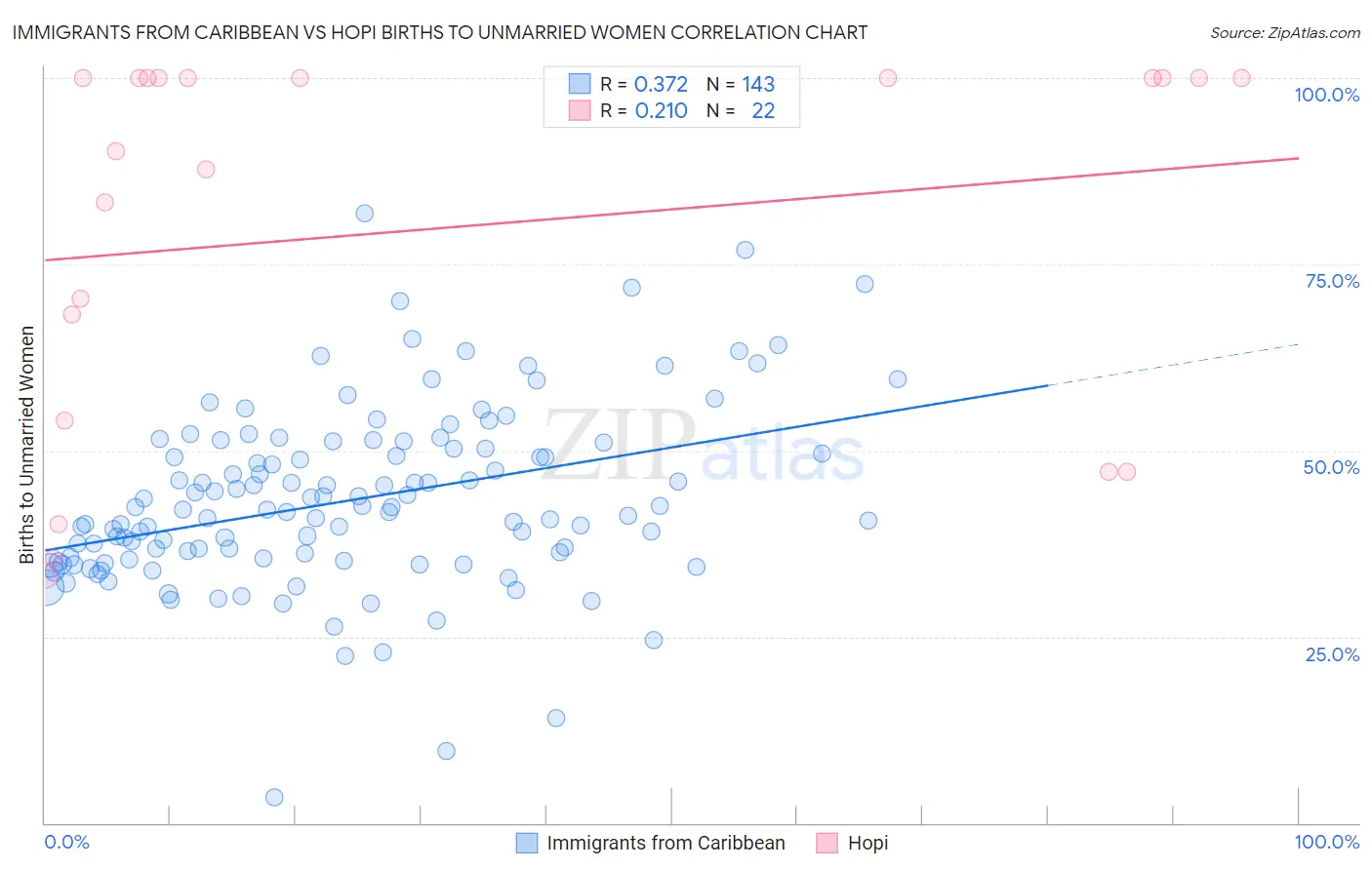 Immigrants from Caribbean vs Hopi Births to Unmarried Women