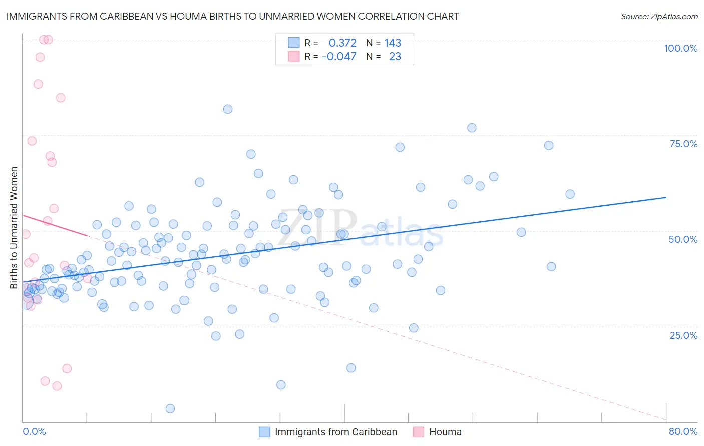 Immigrants from Caribbean vs Houma Births to Unmarried Women