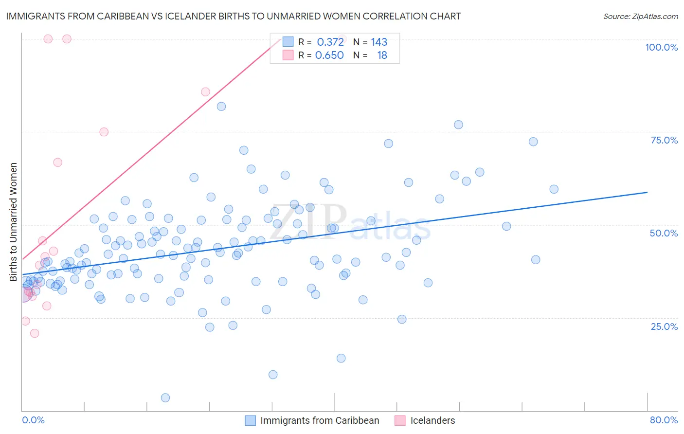 Immigrants from Caribbean vs Icelander Births to Unmarried Women