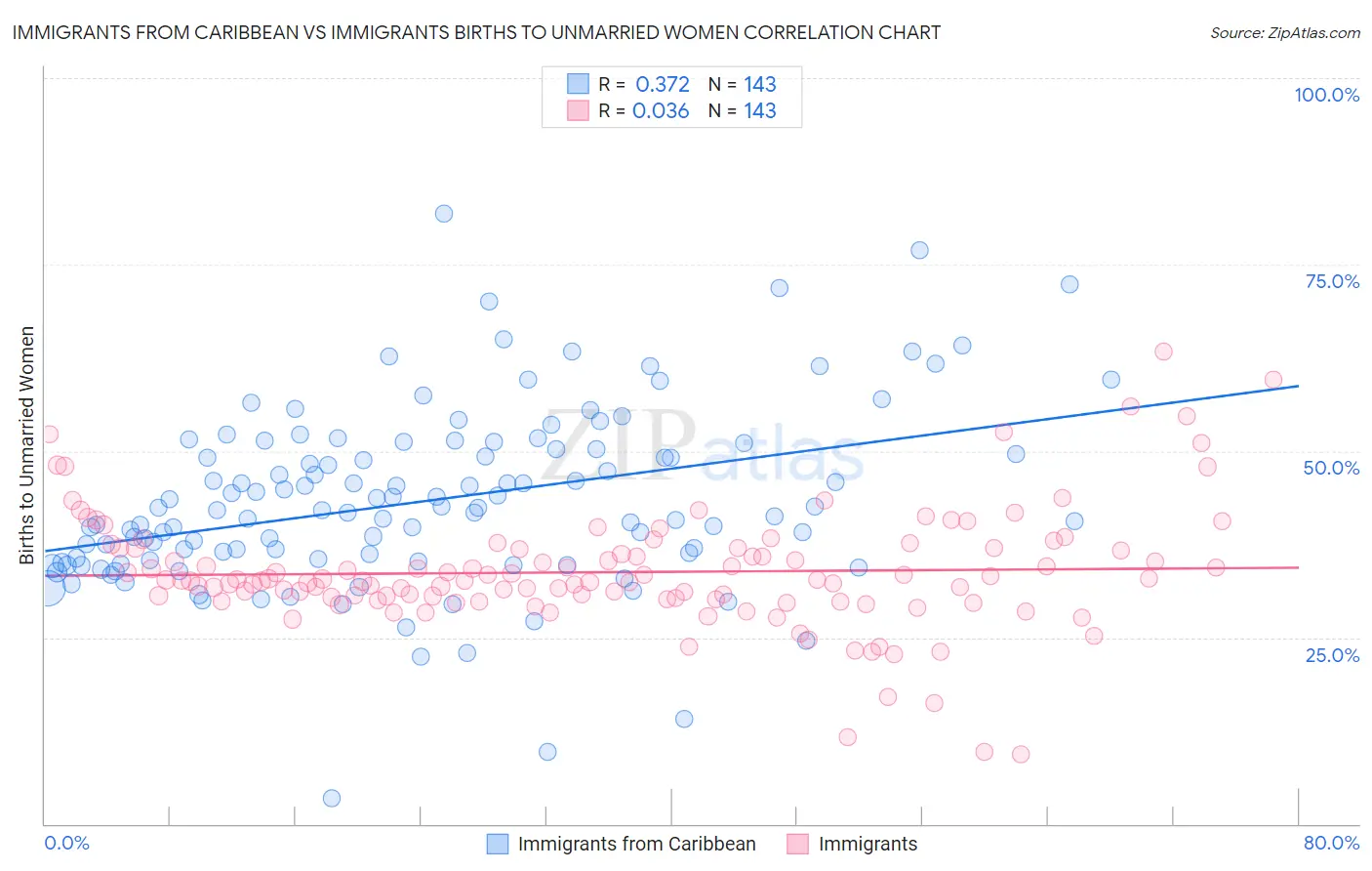 Immigrants from Caribbean vs Immigrants Births to Unmarried Women