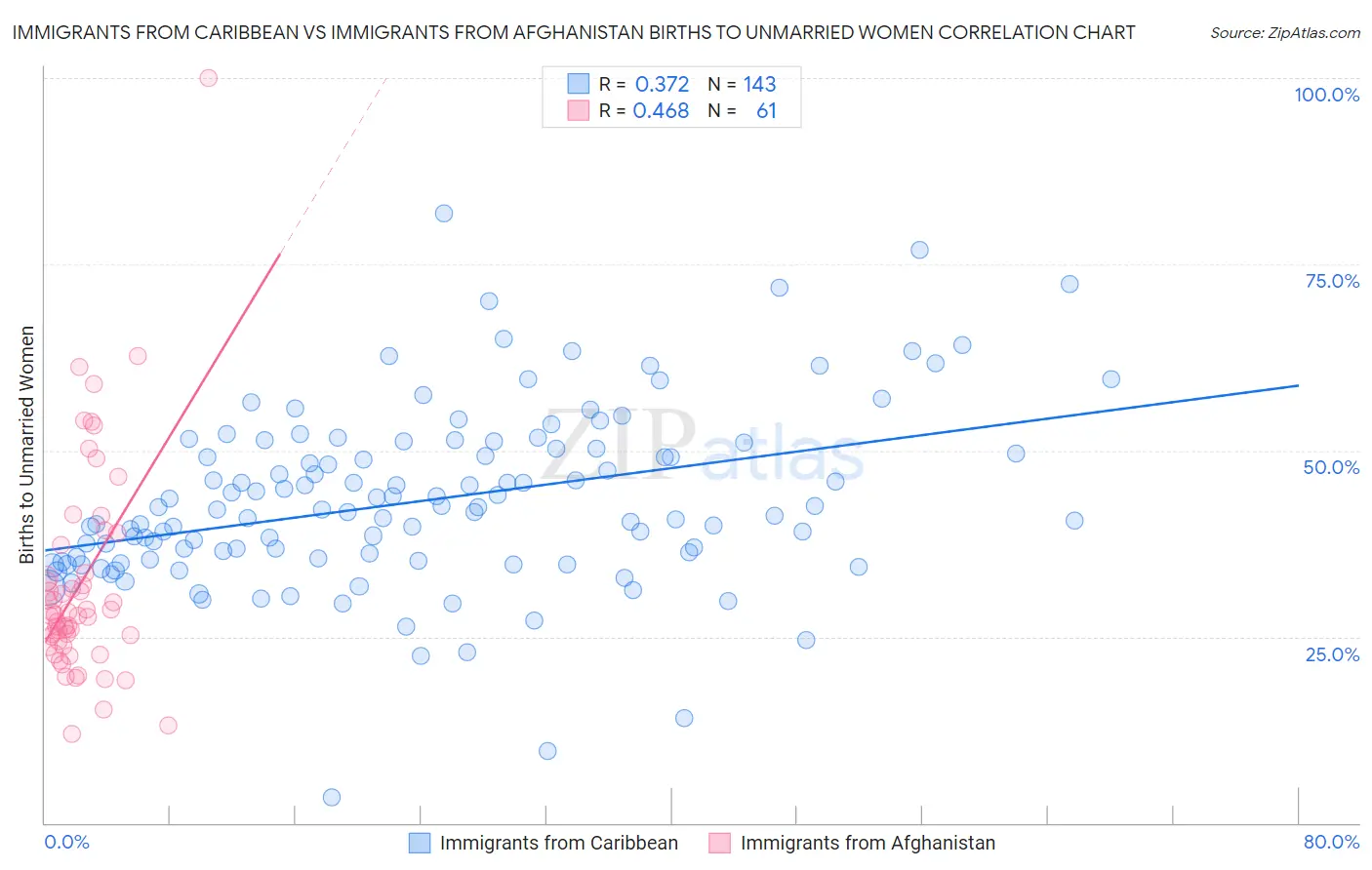 Immigrants from Caribbean vs Immigrants from Afghanistan Births to Unmarried Women