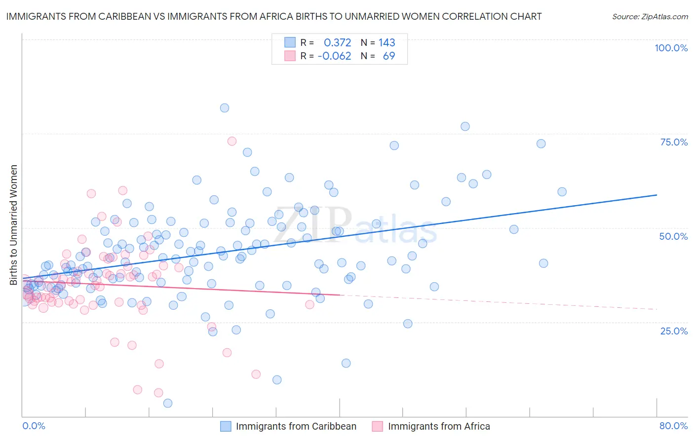 Immigrants from Caribbean vs Immigrants from Africa Births to Unmarried Women