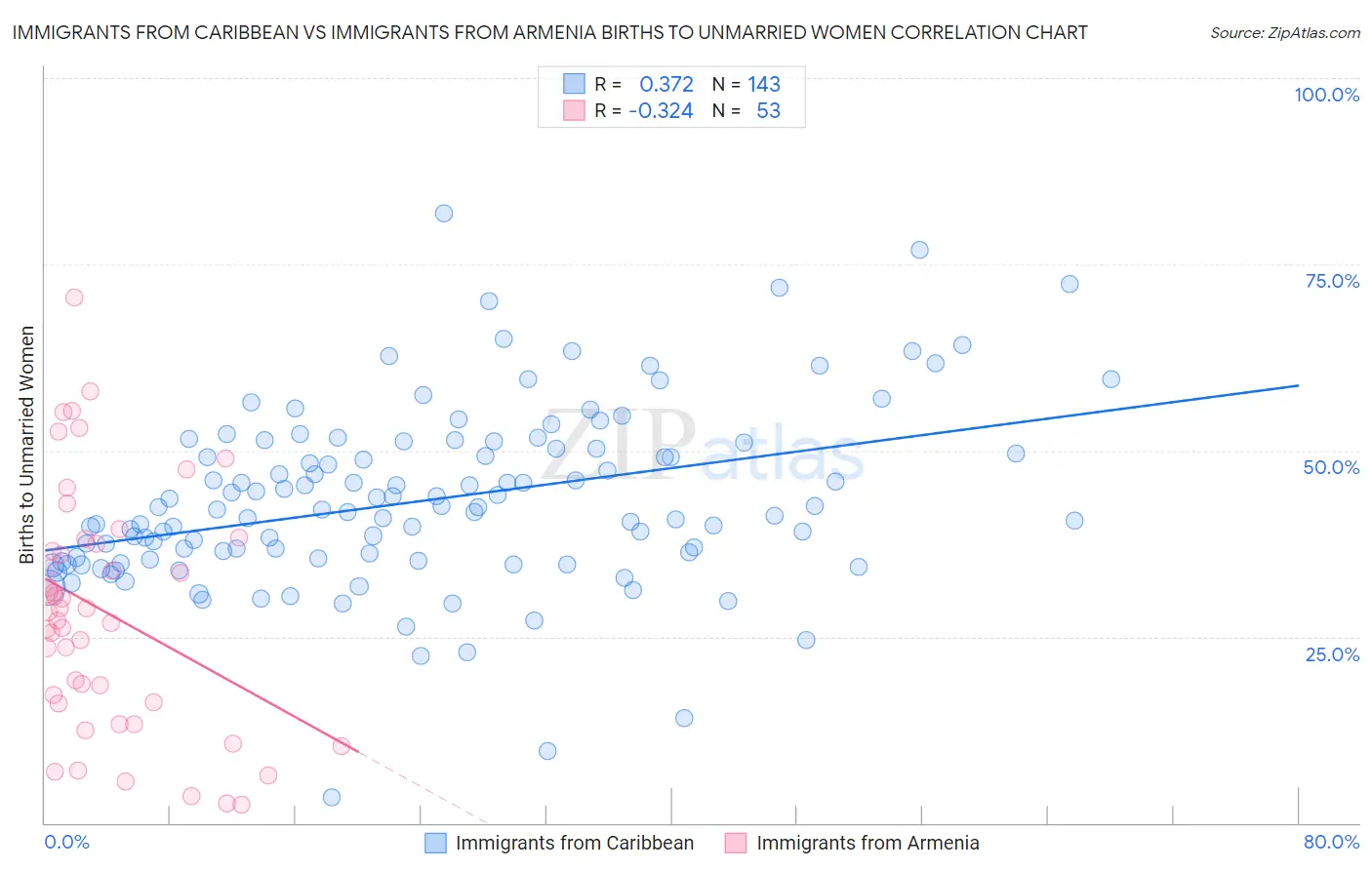 Immigrants from Caribbean vs Immigrants from Armenia Births to Unmarried Women