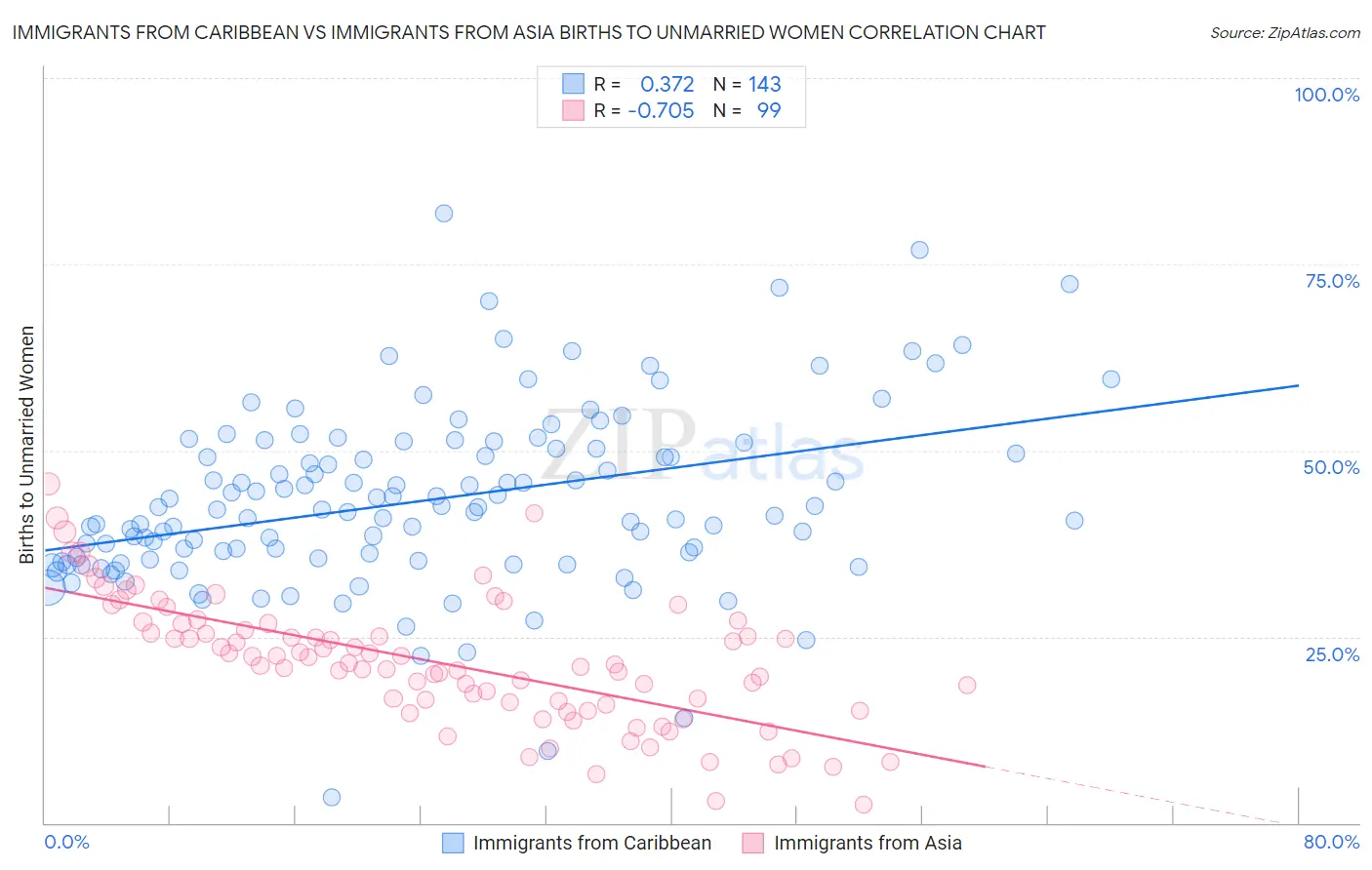 Immigrants from Caribbean vs Immigrants from Asia Births to Unmarried Women