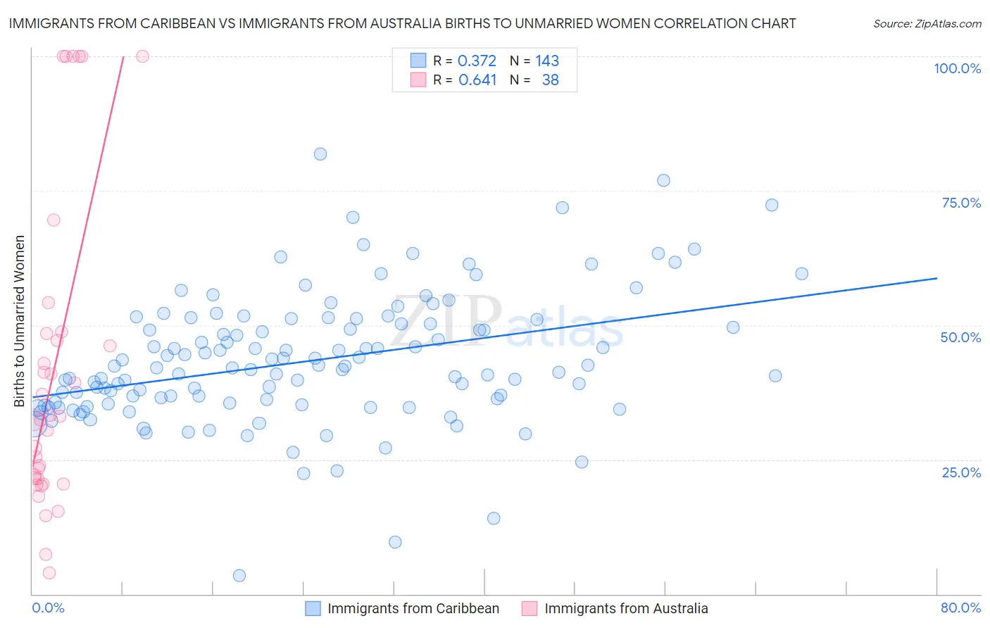 Immigrants from Caribbean vs Immigrants from Australia Births to Unmarried Women