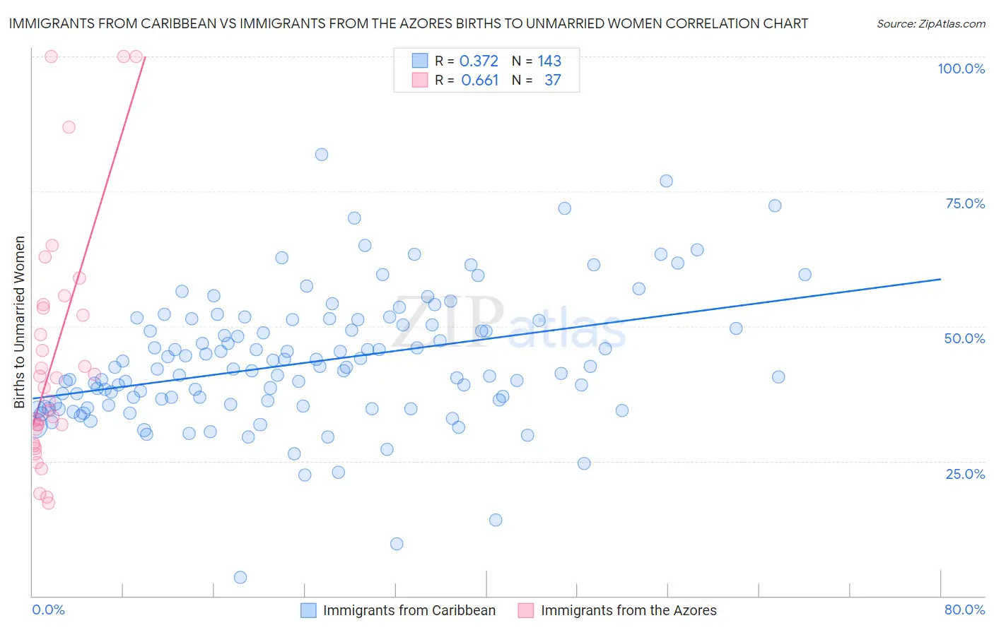 Immigrants from Caribbean vs Immigrants from the Azores Births to Unmarried Women