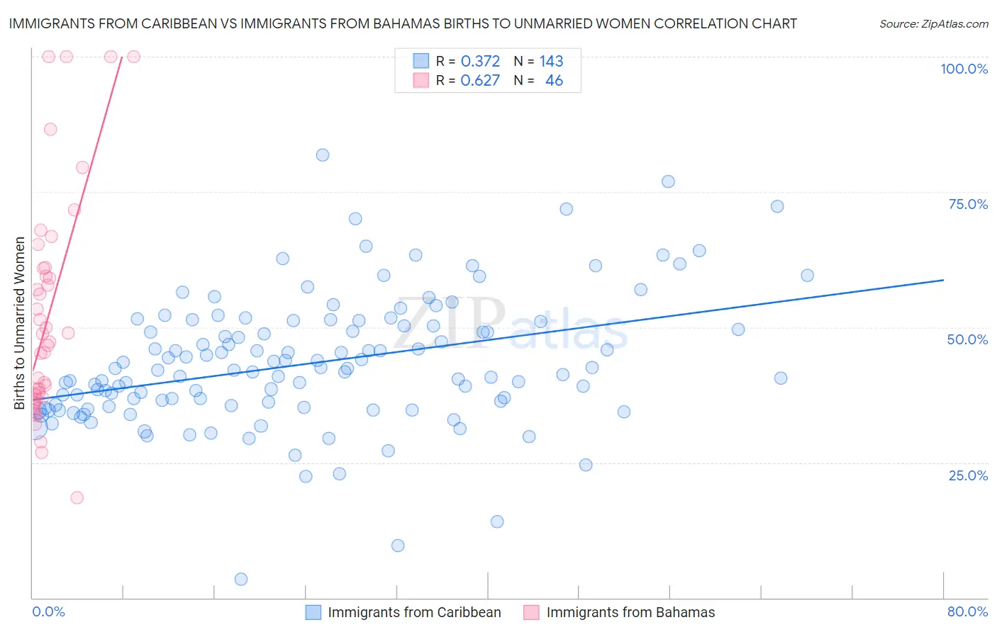 Immigrants from Caribbean vs Immigrants from Bahamas Births to Unmarried Women