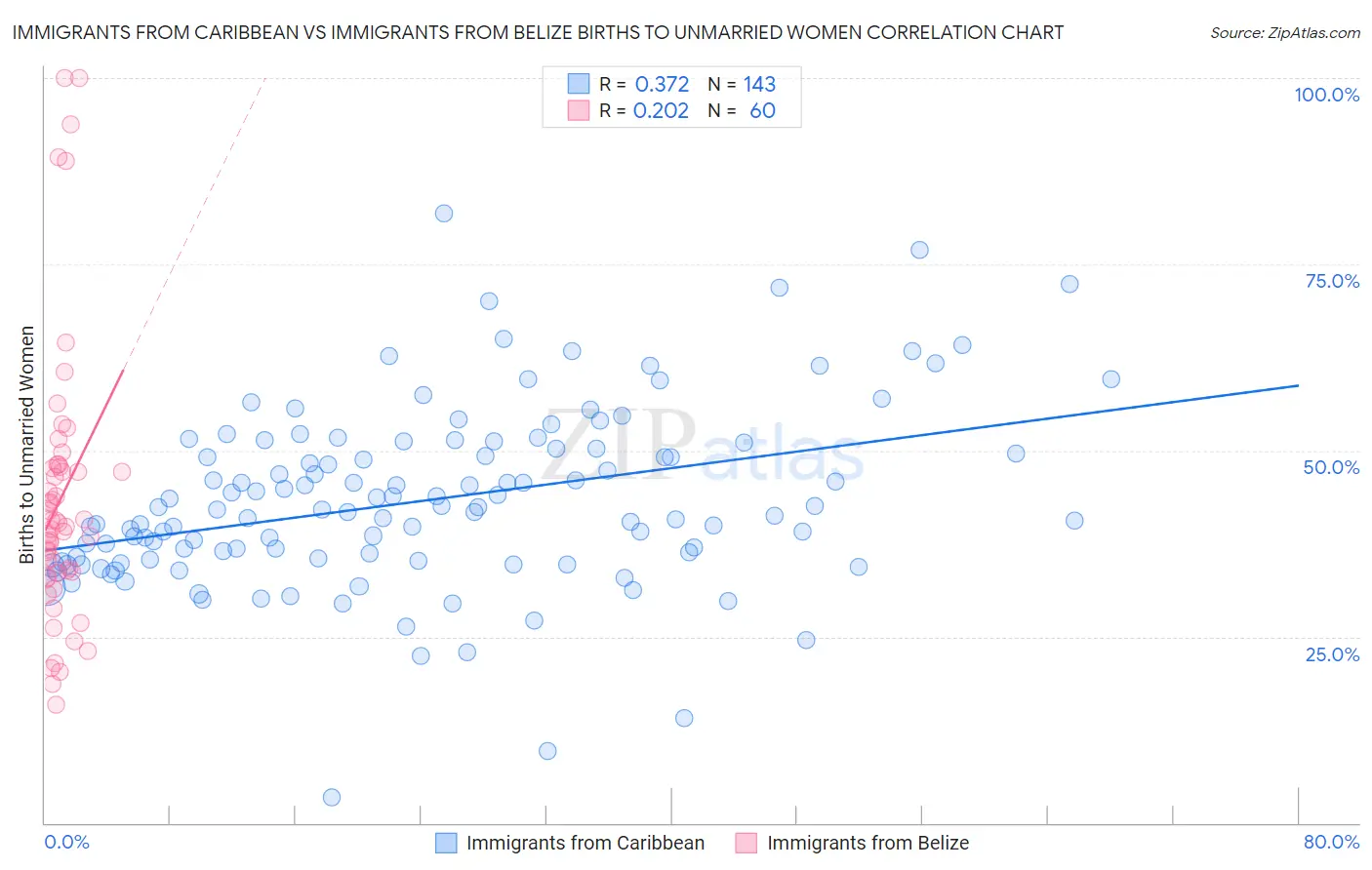 Immigrants from Caribbean vs Immigrants from Belize Births to Unmarried Women